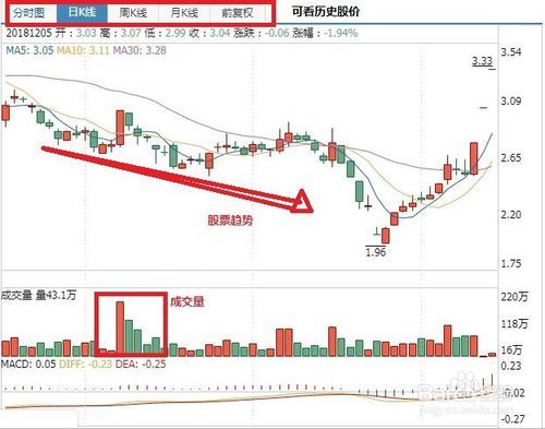 如何看股票k线量价