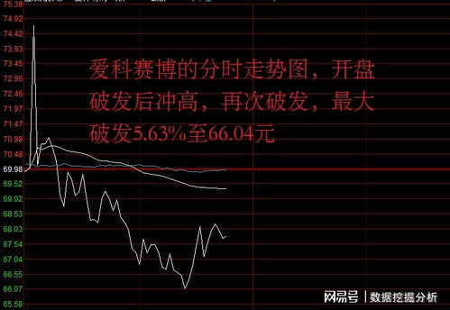 如何在开盘前卖掉新股票