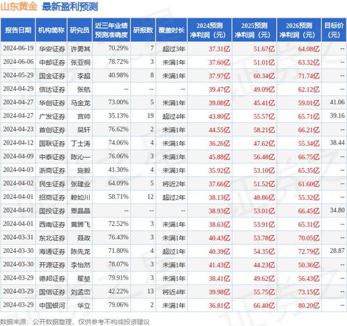 怎么买证券黄金