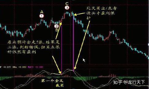 如何寻找活跌的领头股票