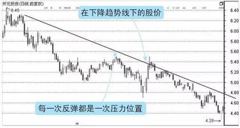 股票趋势如何精准
