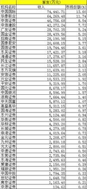 中原证券营销收入怎么样