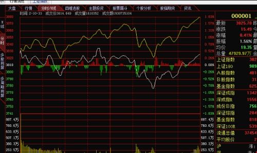 如何看股票图形股票行情 如何看股票图形股票行情