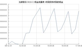 股票如何收回投资 股票如何收回投资