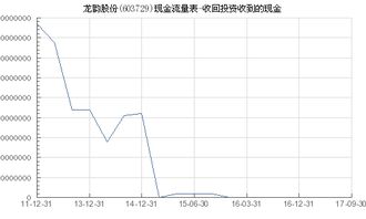股票如何收回投资 股票如何收回投资