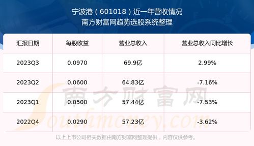 宁波港股票未来走势如何