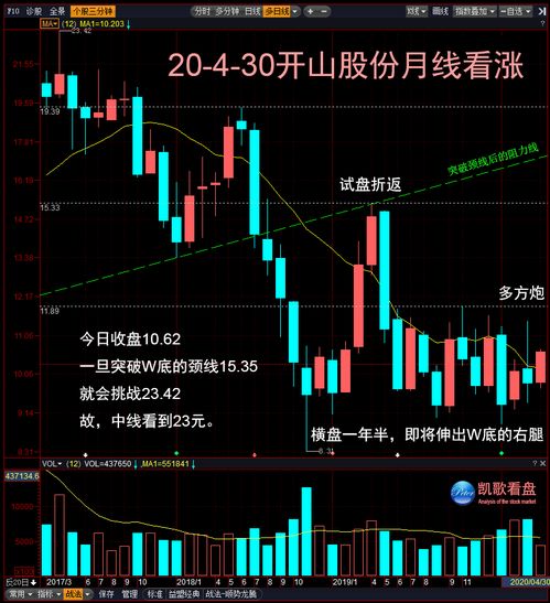 如何看涨股票线路