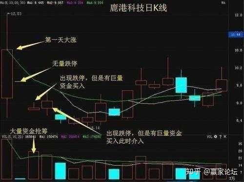 如何看盘股票涨点