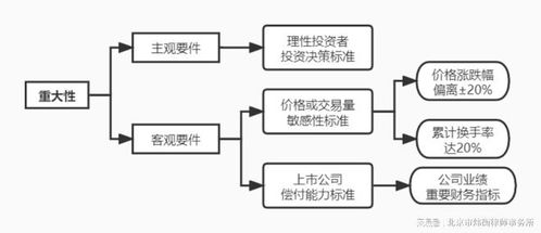 证券虚假怎么判定违法