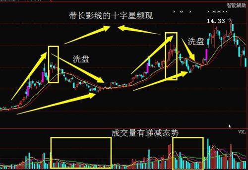 股票市场是如何洗盘的