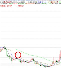 股票如何改平均线图形