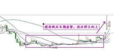 股票如何改平均线图形