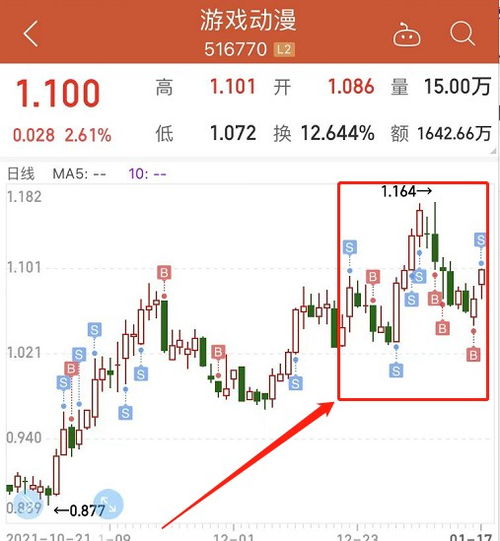 消费指数如何买入股票