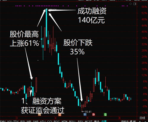 融资如何买卖股票 融资如何买卖股票