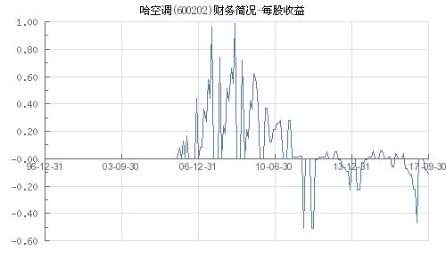 哈空调股票如何 哈空调股票如何