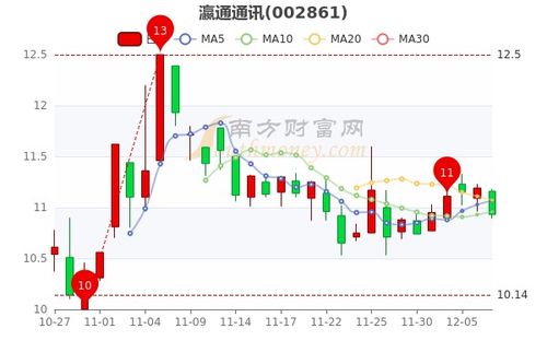 如何看懂通信行业股票