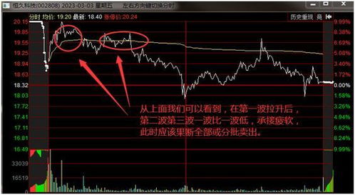 如何准确确定股票卖点