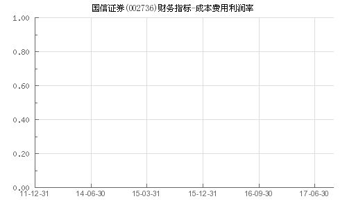 国信证券怎么设置成本