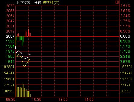 四大股指如何选股票
