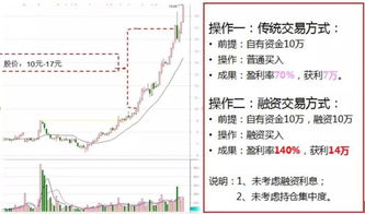融资买入股票如何操作 融资买入股票如何操作