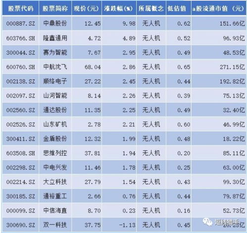 无人机公司如何估值股票