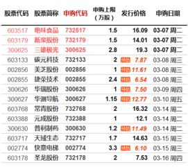 如何申购上海市场股票 如何申购上海市场股票