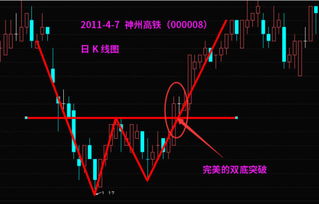 股票双底形态如何确认