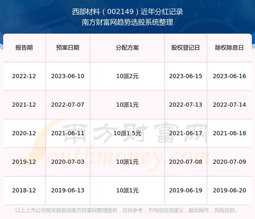西部材料股票业绩如何走