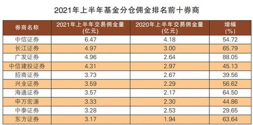 怎么看证券号佣金收入