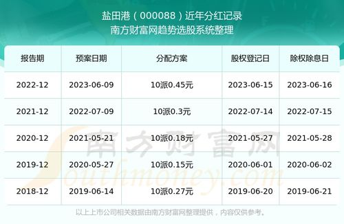 盐田港股票分红情况如何 盐田港股票分红情况如何