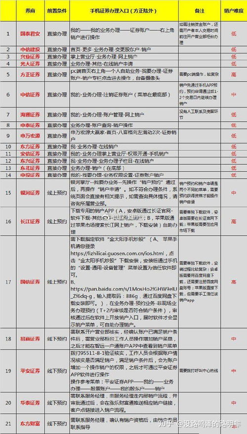 股票帐户如何注消