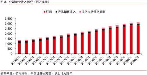 中信证券怎么体现