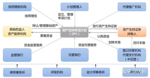 怎么买abs资产证券化的证券