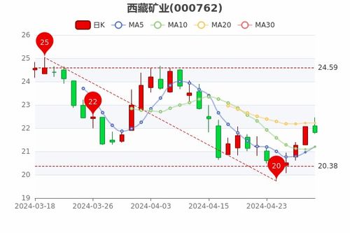 如何新建模拟股票价格