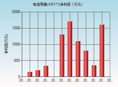 如何查到电信股票行情
