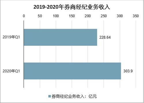 证券经纪业务怎么发展