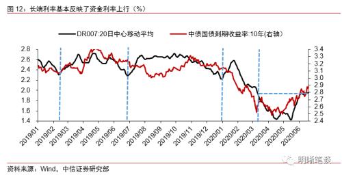 中信证券怎么收紧