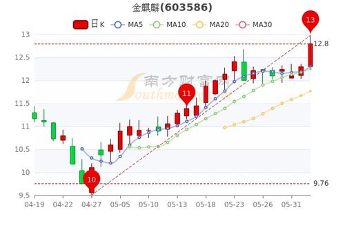 金麒麟股票如何 金麒麟股票如何