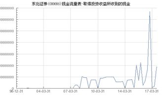东北证券怎么投资