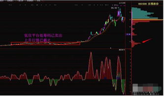 股票如何确认庄家的筹码