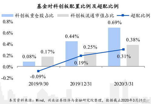 科创板资金如何配置股票 科创板资金如何配置股票