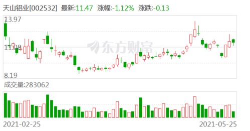 天山铝业股票今日如何 天山铝业股票今日如何