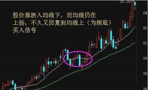 股票如何大涨小回