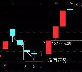 股票如何大涨小回