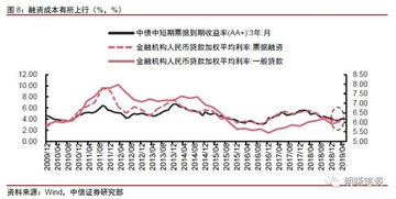 中信证券降息概率怎么样