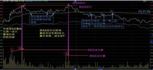 如何找股票中的高点低点 如何找股票中的高点低点