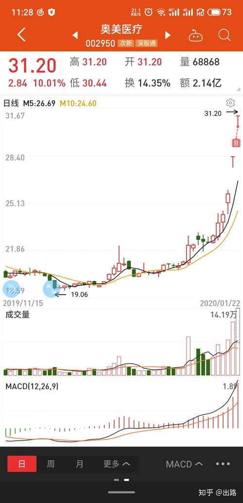 开盘如何买到好股票
