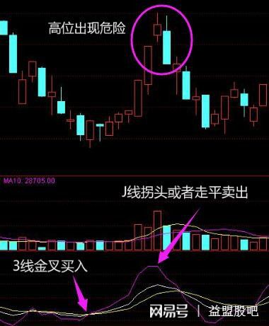 如何判断股票在高位上