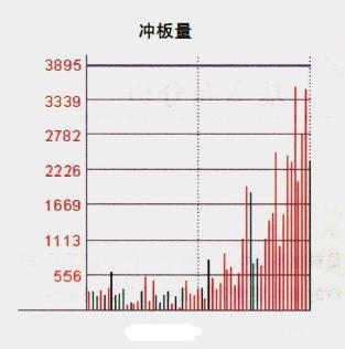 股票分时图如何看成交量