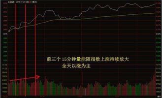 股票分时图如何看成交量